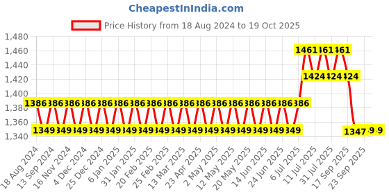 myntra.com SOJANYA Mandarin Collar Straight Kurta With Churidar & With Nehru Jacket sojanya Price History Graph from 18 Aug 2024 to 18 Oct 2025