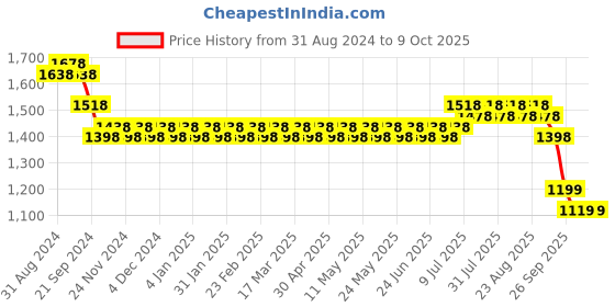 myntra.com SOJANYA Mandarin Collar Straight Kurta With Churidar & With Nehru Jacket sojanya Price History Graph from 31 Aug 2024 to 9 Oct 2025