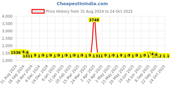 myntra.com SOJANYA Mandarin Collar Straight Kurta With Churidar & With Nehru Jacket sojanya Price History Graph from 31 Aug 2024 to 24 Oct 2025