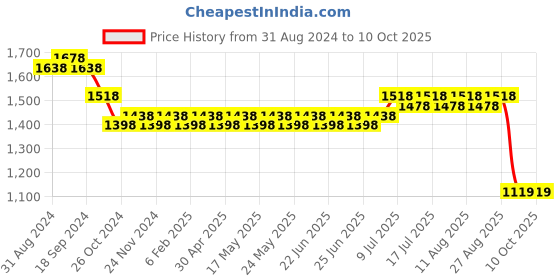myntra.com SOJANYA Mandarin Collar Straight Kurta With Churidar & With Nehru Jacket sojanya Price History Graph from 31 Aug 2024 to 9 Oct 2025