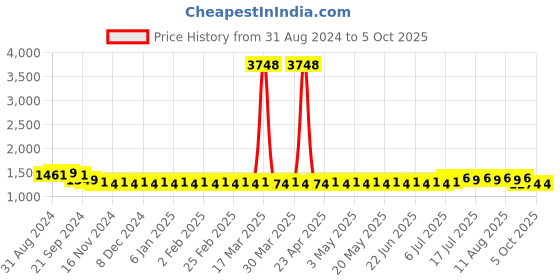 myntra.com SOJANYA Mandarin Collar Straight Kurta With Churidar & With Nehru Jacket sojanya Price History Graph from 31 Aug 2024 to 5 Oct 2025