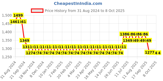myntra.com SOJANYA Mandarin Collar Straight Kurta With Churidar & With Nehru Jacket sojanya Price History Graph from 31 Aug 2024 to 8 Oct 2025