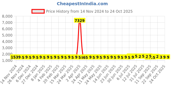 myntra.com SOJANYA Mandarin Collar Straight Kurta with Churidar with Mirror Work Nehru Jacket sojanya Price History Graph from 14 Nov 2024 to 23 Oct 2025