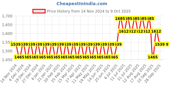 myntra.com SOJANYA Mandarin Collar Straight Kurta with Churidar with Mirror Work Nehru Jacket sojanya Price History Graph from 14 Nov 2024 to 8 Oct 2025