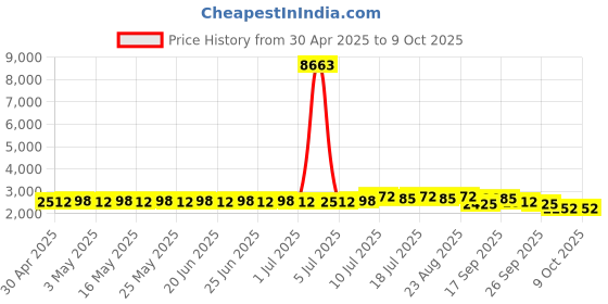 myntra.com SOJANYA Mandarin Collar Straight Kurta With Pyjamas & Nehru Jacket sojanya Price History Graph from 30 Apr 2025 to 9 Oct 2025