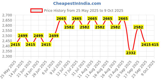 myntra.com SOJANYA Mandarin Collar Straight Kurta With Pyjamas & Nehru Jacket sojanya Price History Graph from 25 May 2025 to 8 Oct 2025