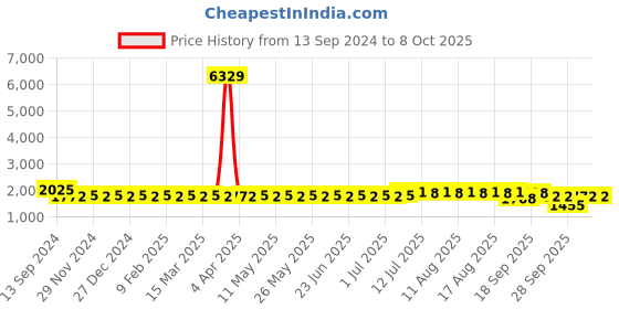myntra.com SOJANYA Mandarin Collar Straight Kurta with Pyjamas with Woven Design Nehru Jacket sojanya Price History Graph from 13 Sep 2024 to 8 Oct 2025