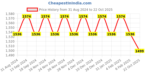 myntra.com SOJANYA Mandarin Collar Straight Pure Cotton Kurta With Churidar & With Nehru Jacket sojanya Price History Graph from 31 Aug 2024 to 22 Oct 2025