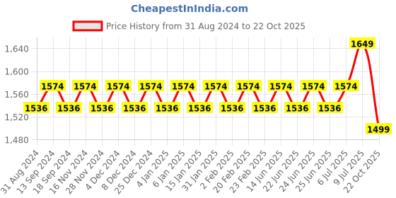myntra.com SOJANYA Mandarin Collar Straight Pure Cotton Kurta With Churidar & With Nehru Jacket sojanya Price History Graph from 31 Aug 2024 to 22 Oct 2025
