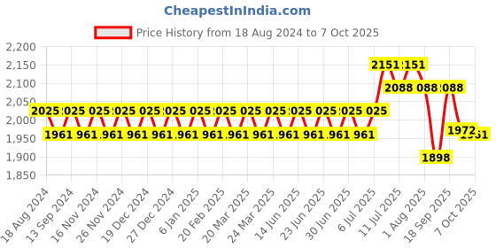 myntra.com SOJANYA Mandarin Collar Straight Regular Kurta With Churidar & Nehru Jacket sojanya Price History Graph from 18 Aug 2024 to 7 Oct 2025