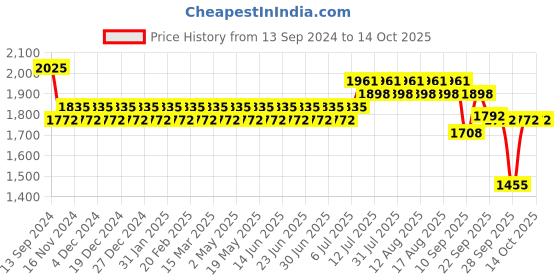 myntra.com SOJANYA Mandarin Collar Straight Regular Kurta With Churidar & Nehru Jacket sojanya Price History Graph from 13 Sep 2024 to 14 Oct 2025