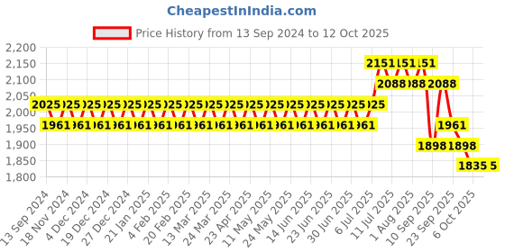 myntra.com SOJANYA Mandarin Collar Straight Regular Kurta With Churidar & Nehru Jacket sojanya Price History Graph from 13 Sep 2024 to 12 Oct 2025