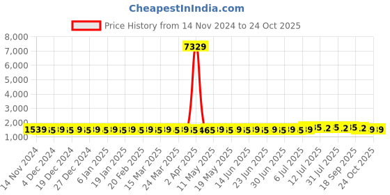 myntra.com SOJANYA Mandarin Collar Straight Regular Kurta With Churidar & Nehru Jacket sojanya Price History Graph from 14 Nov 2024 to 24 Oct 2025