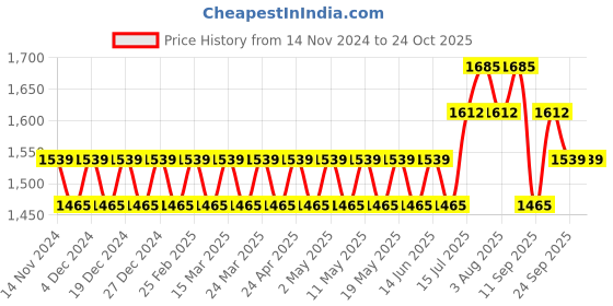myntra.com SOJANYA Mandarin Collar Straight Regular Kurta With Churidar & Nehru Jacket sojanya Price History Graph from 14 Nov 2024 to 23 Oct 2025