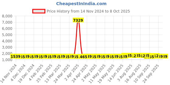 myntra.com SOJANYA Mandarin collar Straight Regular Kurta With Churidar & Nehru jacket sojanya Price History Graph from 14 Nov 2024 to 8 Oct 2025