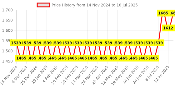myntra.com SOJANYA Mandarin Collar Straight Regular Kurta With Pyjamas & Nehru Jacket sojanya Price History Graph from 14 Nov 2024 to 18 Jul 2025