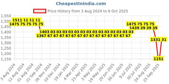 myntra.com SOJANYA Mandarin Collar Striped Regular Kurta with Churidar sojanya Price History Graph from 3 Aug 2024 to 5 Oct 2025