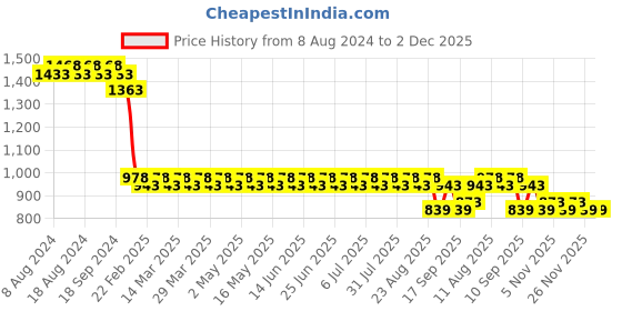 myntra.com SOJANYA Mandarin Collar Thread Work Kurta sojanya Price History Graph from 8 Aug 2024 to 2 Dec 2025