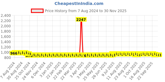 myntra.com SOJANYA Mandarin Collar Thread Work Pure Cotton Straightr Kurta sojanya Price History Graph from 7 Aug 2024 to 29 Nov 2025