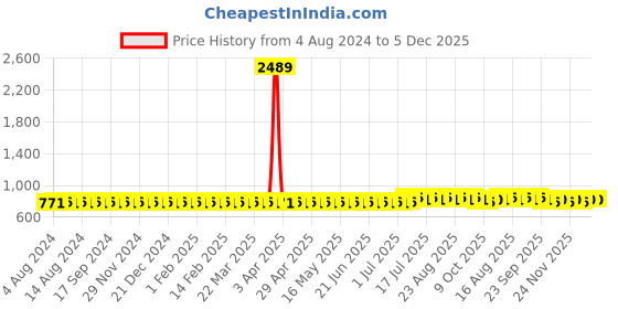 myntra.com SOJANYA Mandarin Collar Woven Design Cotton Linen Straight Kurta sojanya Price History Graph from 4 Aug 2024 to 5 Dec 2025