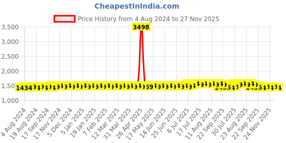 myntra.com SOJANYA Mandarin Collar Woven Design Jacquard Nehru Jackets sojanya Price History Graph from 4 Aug 2024 to 27 Nov 2025