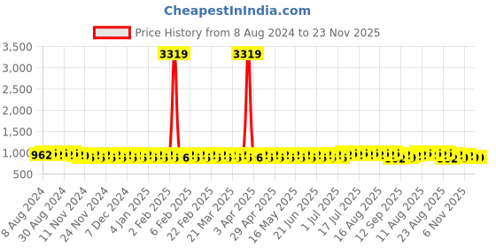 myntra.com SOJANYA Mandarin Collar Woven Design Kurta sojanya Price History Graph from 8 Aug 2024 to 21 Nov 2025