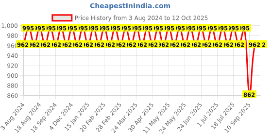myntra.com SOJANYA Mandarin Collar Woven Design Regular Kurta With Churidar sojanya Price History Graph from 3 Aug 2024 to 11 Oct 2025