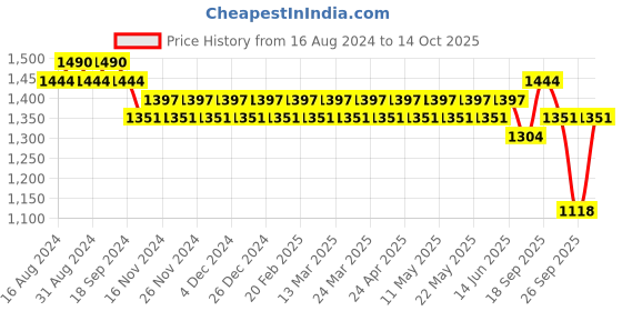 myntra.com SOJANYA Mandarin Collar Woven Design Regular Kurta With Churidar sojanya Price History Graph from 16 Aug 2024 to 14 Oct 2025