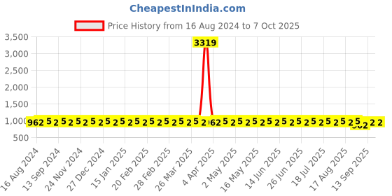 myntra.com SOJANYA Mandarin Collar Woven Design Regular Kurta With Churidar sojanya Price History Graph from 16 Aug 2024 to 6 Oct 2025
