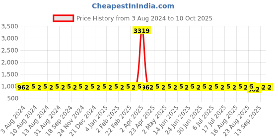 myntra.com SOJANYA Mandarin Collar Woven Design Regular Kurta With Churidar sojanya Price History Graph from 3 Aug 2024 to 9 Oct 2025