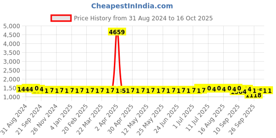 myntra.com SOJANYA Mandarin Collar Woven Design Regular Kurta With Churidar sojanya Price History Graph from 31 Aug 2024 to 16 Oct 2025