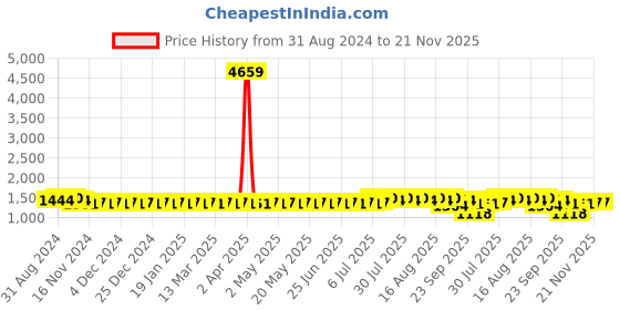 myntra.com SOJANYA Mandarin Collar Woven Design Regular Kurta With Churidar sojanya Price History Graph from 31 Aug 2024 to 20 Nov 2025