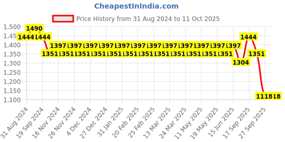 myntra.com SOJANYA Mandarin Collar Woven Design Regular Kurta With Churidar sojanya Price History Graph from 31 Aug 2024 to 10 Oct 2025