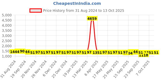 myntra.com SOJANYA Mandarin Collar Woven Design Regular Kurta With Churidar sojanya Price History Graph from 31 Aug 2024 to 13 Oct 2025