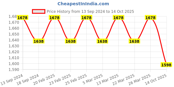 myntra.com SOJANYA  Mandarin Collar Woven Design Regular Kurta with Churidar sojanya Price History Graph from 13 Sep 2024 to 14 Oct 2025