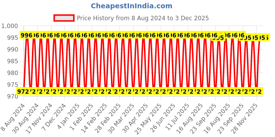 myntra.com SOJANYA Mandarin Collar Zari Ethnic Motif Woven Deign Kurta sojanya Price History Graph from 8 Aug 2024 to 2 Dec 2025