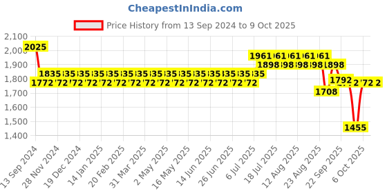 myntra.com SOJANYA Mandaron Collar Regular Kurta With Churidar & Nehru Jacket sojanya Price History Graph from 13 Sep 2024 to 8 Oct 2025