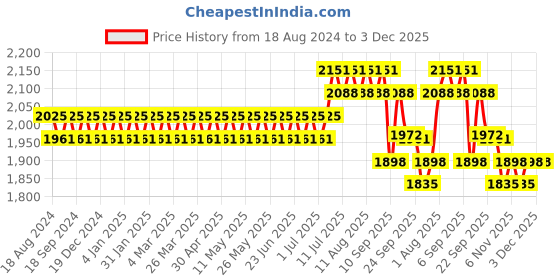 myntra.com SOJANYA Mandatin Collar Straight Kurta with Churidar With Woven Design Nehru Jacket sojanya Price History Graph from 18 Aug 2024 to 3 Dec 2025