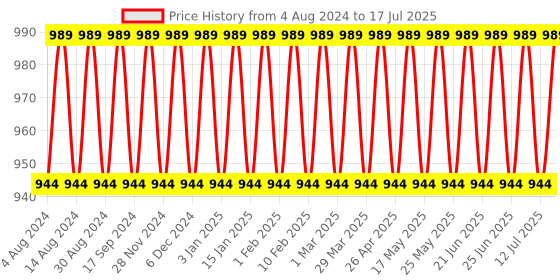 myntra.com SOJANYA Maroon & Beige Printed Nehru Jacket sojanya Price History Graph from 4 Aug 2024 to 12 Jul 2025