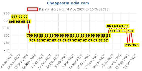 myntra.com SOJANYA Maroon & Gold Woven Design Nehru Jacket sojanya Price History Graph from 4 Aug 2024 to 9 Oct 2025