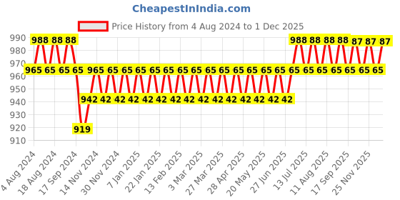 myntra.com SOJANYA Maroon Dhoti Pants sojanya Price History Graph from 4 Aug 2024 to 29 Nov 2025