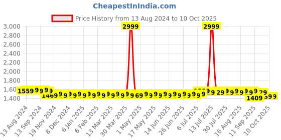 myntra.com SOJANYA Maroon Kurta Set sojanya Price History Graph from 13 Aug 2024 to 9 Oct 2025