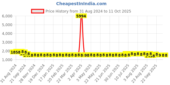 myntra.com SOJANYA Maroon Mirror Work Kurta with Churidar sojanya Price History Graph from 31 Aug 2024 to 11 Oct 2025