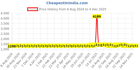 myntra.com SOJANYA Men Aubergine & Black Woven Design Straight Kurta sojanya Price History Graph from 8 Aug 2024 to 4 Dec 2025