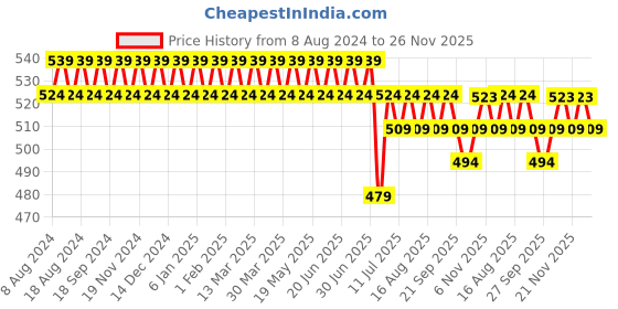myntra.com SOJANYA Men Aubergine Classic Regular Fit Solid Formal Shirt sojanya Price History Graph from 8 Aug 2024 to 26 Nov 2025