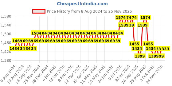 myntra.com SOJANYA Men Beige & Black Embroidered Kurta with Churidar sojanya Price History Graph from 8 Aug 2024 to 25 Nov 2025