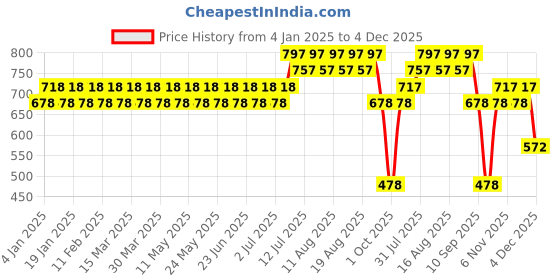 myntra.com SOJANYA Men Beige & Black Ikat Woven Design Pure Cotton Kurta with Churidar sojanya Price History Graph from 4 Jan 2025 to 4 Dec 2025