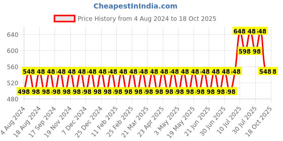 myntra.com SOJANYA Men Beige & Black Pure Cotton Self Design Kurta sojanya Price History Graph from 4 Aug 2024 to 18 Oct 2025
