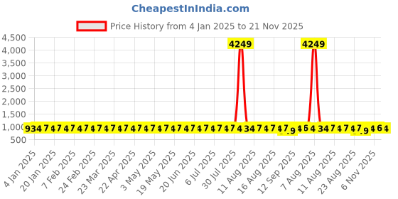 myntra.com SOJANYA Men Beige & Brown Ethnic Motifs Printed Kurta sojanya Price History Graph from 4 Jan 2025 to 21 Nov 2025