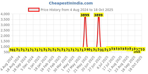 myntra.com Sojanya Men Beige & Brown Printed Nehru Jacket sojanya Price History Graph from 4 Aug 2024 to 18 Oct 2025